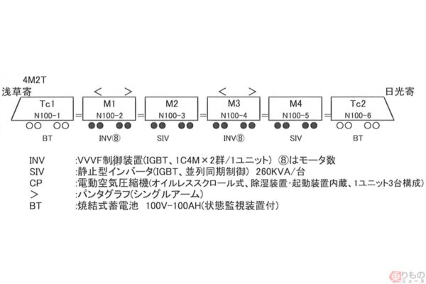 諸元表「東武鉄道N100系電車『スペーシアX』」 | 乗りものニュース